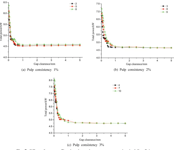 Fig. 7. Effect of average fiber length on the power consumption in LC refining.