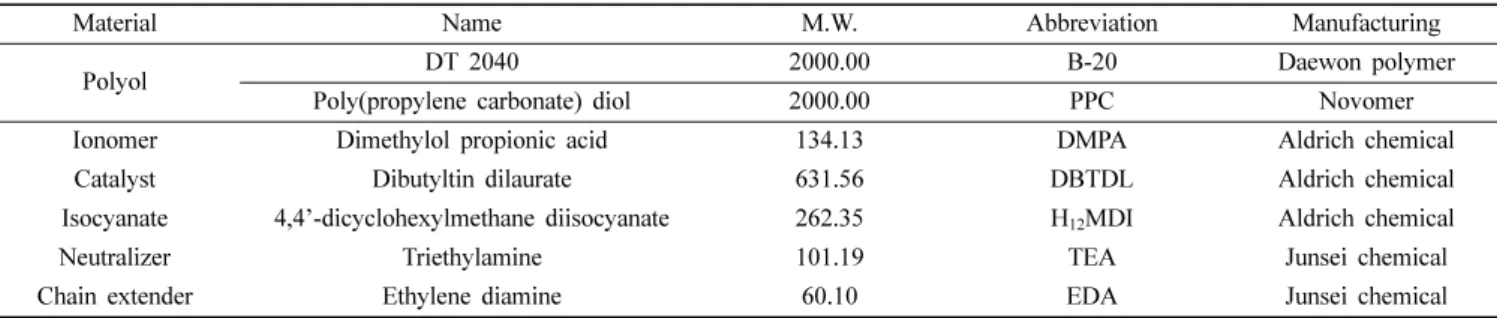 Table 2. Composition of WPUP. (unit : mole)