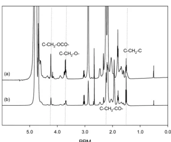 Figure 2 에 합성된  1 H-NMR spectrum 을 나타내었다. Figure 2(a) 는 PPC를 사용하지 않고 합성한 WPUP-10-0, Figure 2(b) 는 PPC를 사용하여 합성한 WPUP-4-6의  1 H-NMR spectrum 이다