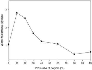 Figure 3. Mechanical properties of adhesives according to the poly(propylene carbonate) content.