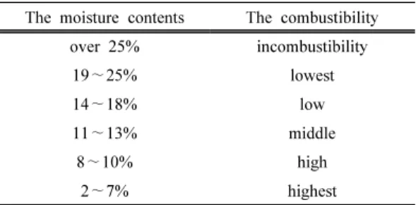 Table 2. The relationship with the moisture of forest sediments and the combustibility