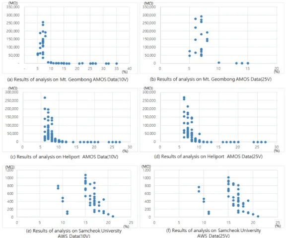 Fig. 4. The results of analysis of the relationships with forest fire fuel moisture contents and electrical resistances.