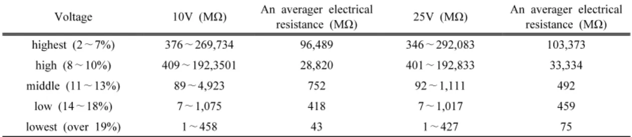 Table 3. The results of an electrical resistance measurement according to voltage (10V, 25V)