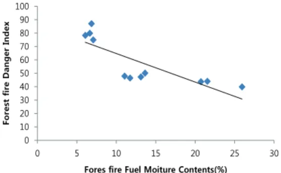 Fig. 6. The correlation with measured forest fire fuel  moisture contents and forest fire danger indices.