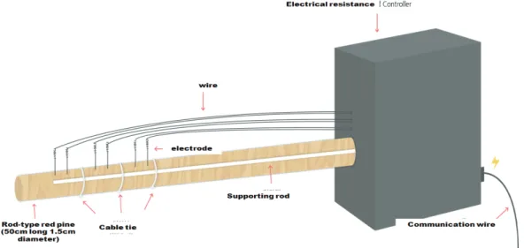 Fig. 10. The prototype of automated forest fire fuel moisture sensor.