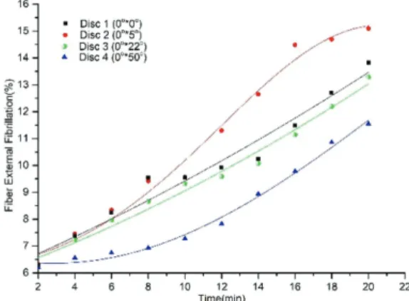 Fig. 2. The beating degree changes of samples refined by four combined plates over the refining time.