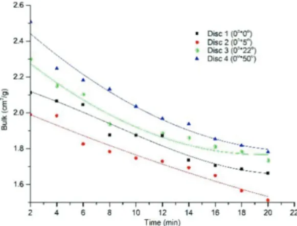 Fig. 6. Bulk of handsheets made by pulp refined by four combined refining plates.