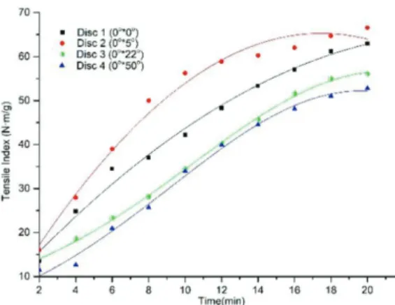 Fig. 8. Tear index change of paper formed by the four combined refining plates.