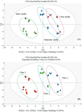 Fig. 1. PCA score plot of the volatile compounds of intact (green round), senescent (blue square), and litter (red triangle) needles according to sample (A)