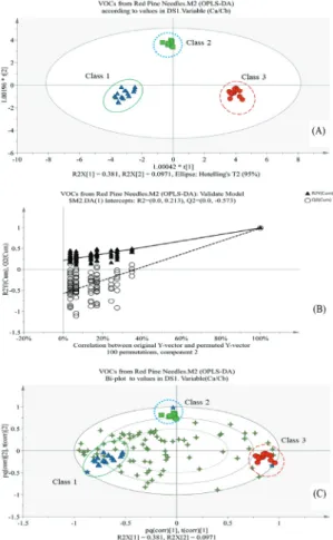 Fig. 2. OPLS-DA analysis based on Ca/Cb ratio classes (Class 1: Ca/Cb ratio values 0.5-0.95; Class 2: Ca/Cb ratio values 0.95 –1.35; Class 3: Ca/Cb ratio values 1.35–1.80).