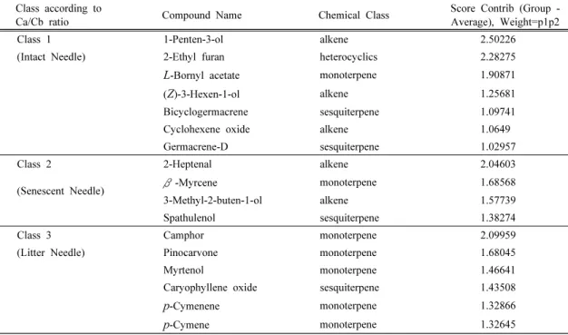 Table 6. The major VOCs identified in red pine needles according to contribution plot (weight > 1.0) list of OPLS-DA derived score plot