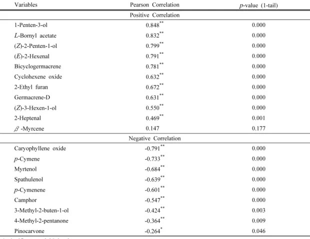 Table 7. Bivariate correlation coefficients between Ca/Cb ratio and variables extracted from contributors  (Table 6) and VIPs (Fig