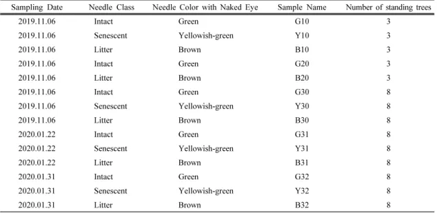 Table 1. Characteristics of red pine needle samples 