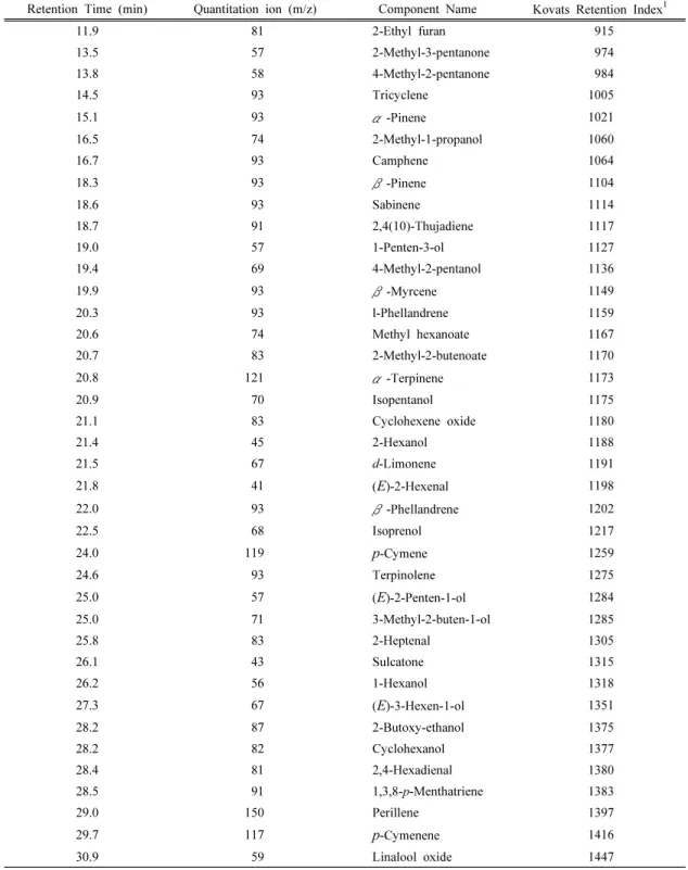 Table 3. The VOCs identified in needle of red pine  tree by HS-SPME-GC/MS analysis