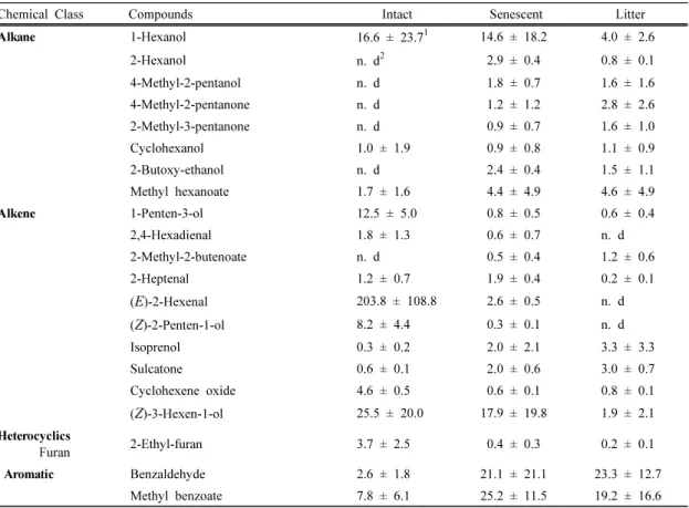 Table 4. Relative level of non-terpenic VOCs from red pine needles analyzed by HS-SPME-GC/MS