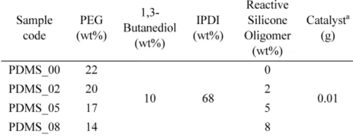 Table 1. Formulations of the Silicone-modified Urethane Prepolymers