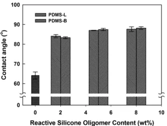 Figure 4. Contact angle of the polyurethane-based gel-coats with reactive silicone oligomer contents.