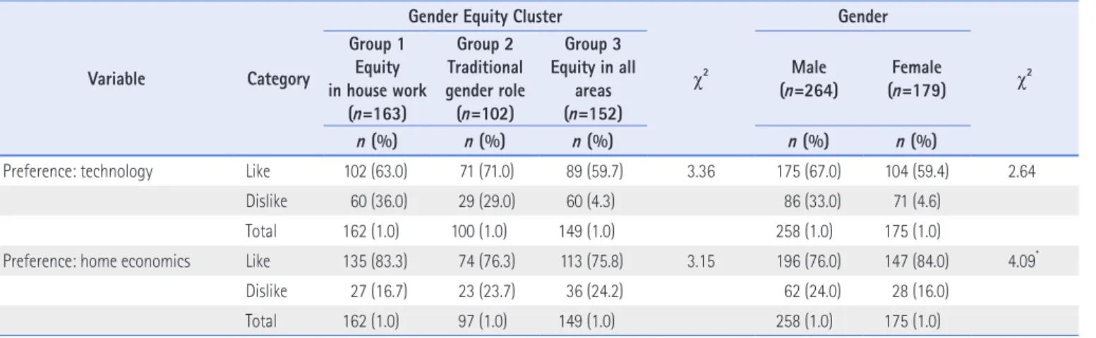 Table 7. Gender Equity Cluster and Gender Differences in Perceived Usefulness, Parents/Teacher Expectation, Lab Participation, and Perceived Importance of Technology &amp; 