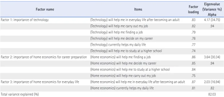 Table 3. Factor Analysis Results of Importance of Technology &amp; Home Economics