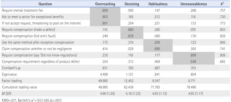 Table 7. The Validity of Consumer’s Social Responsibility