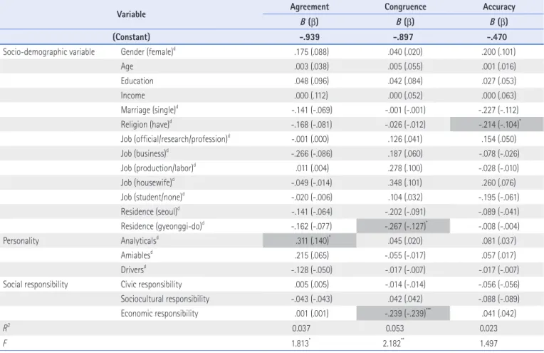 Table 8. Multiple Linear Regression Analysis on ‘Co-orientation Status of Consumers’ Perception