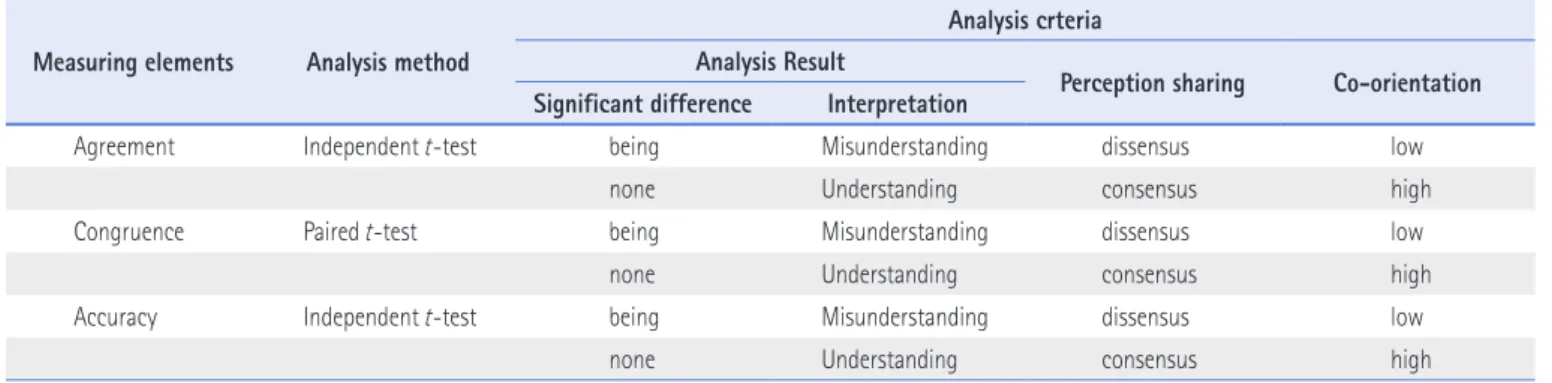 Table 1. Analysis Method and Criteria for Measuring Elements of Co-orientation Measuring elements Analysis method