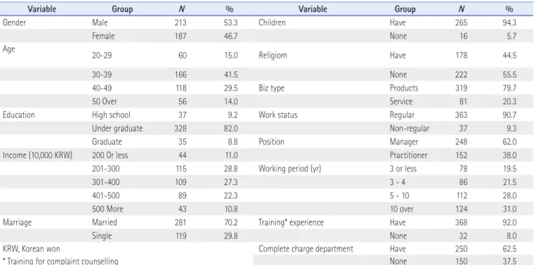 Table 4. Front-line Workers’ Socio-demographic Characteristics (N=400)