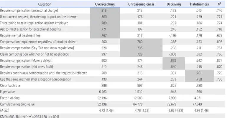 Table 5. The Validity of Consumers’ Perception on Consumer Complaint Behavior with Hateful Intentions