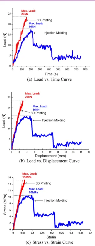 Figure 10. Three Points Bending Test of Pyramidal Kagome Core Sandwich Panel.