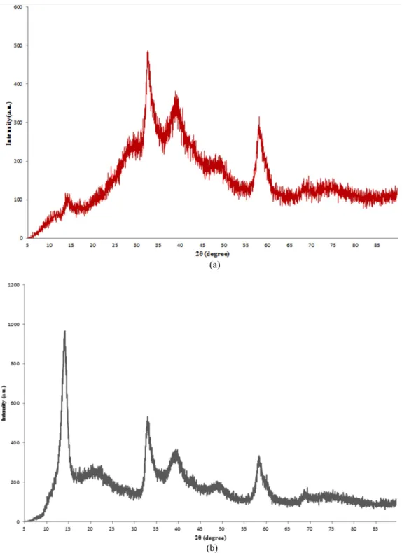 Figure 1. XRD patterns of (a) MoS 2  nanoparticles and (b) MoS 2 -C 60  nanocomposites.