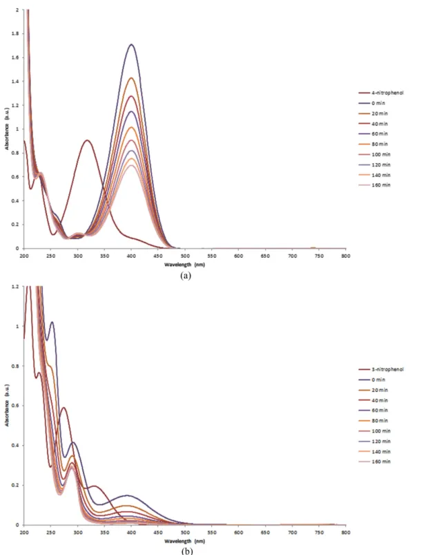 Figure 3. UV-vis spectra of (a) 4-nitrophenol, (b) 3-nitrophenol and (c) 2-nitrophenol reduction with MoS 2  nanoparticles as catalyst in the present of NaBH 4 .