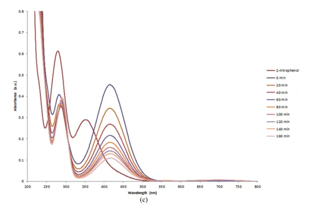Figure 4. UV-vis spectra of (a) 4-nitrophenol, (b) 3-nitrophenol and (c) 2-nitrophenol reduction with MoS 2 -C 60  nanocomposites as catalyst in the present of NaBH 4 .