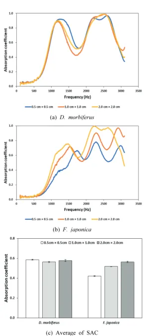 Fig. 4. The sound absorption properties of evergreen broad-leaved trees with a thickness of 1.75 cm.