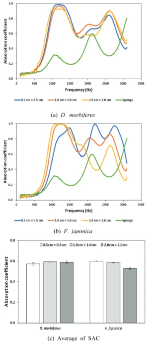 Fig. 5. The sound absorption properties of evergreen broad-leaved trees with a thickness of 2.50 cm.