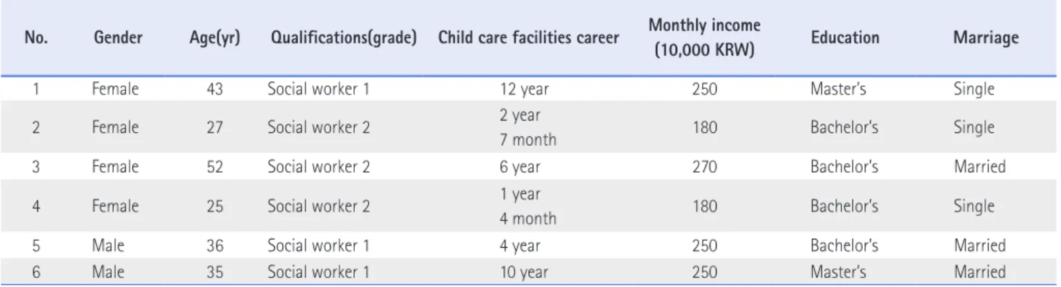 Table 1. Characteristics of Participants