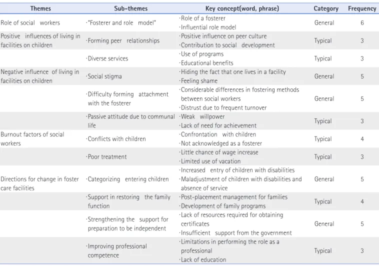 Table 2. Work Experiences of Social Workers at Child Care Facilities