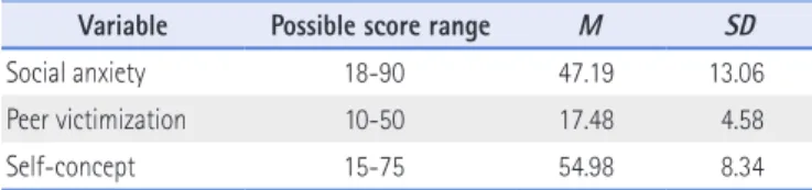 Table 2. Correlation Coefficients among Variables