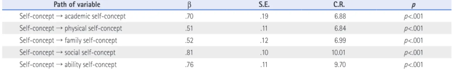 Table 4. Results of Confirmatory Factor Analysis on Self-Concept