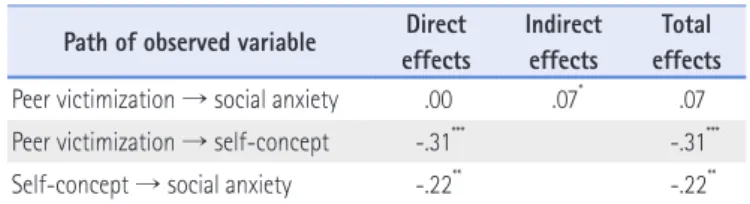 Table 8. Mediating Effects by Bootstrapping