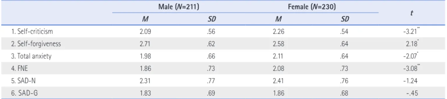 Table 3. Correlations among Study Variables by Gender