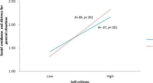 Figure 3. The interaction effects of self-criticism and self-forgiveness on males’ social avoidance and distress for general situations (SAD-G).