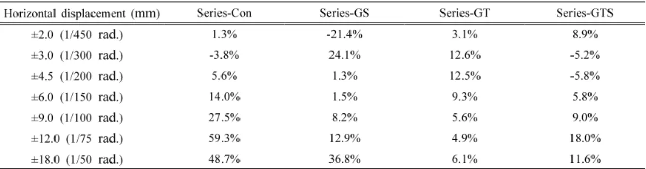 Table 2. Strength Degradation at Each Horizontal Displacement