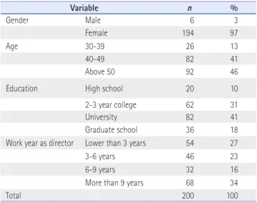 Table 1. Characteristics of Subjects (N=200)