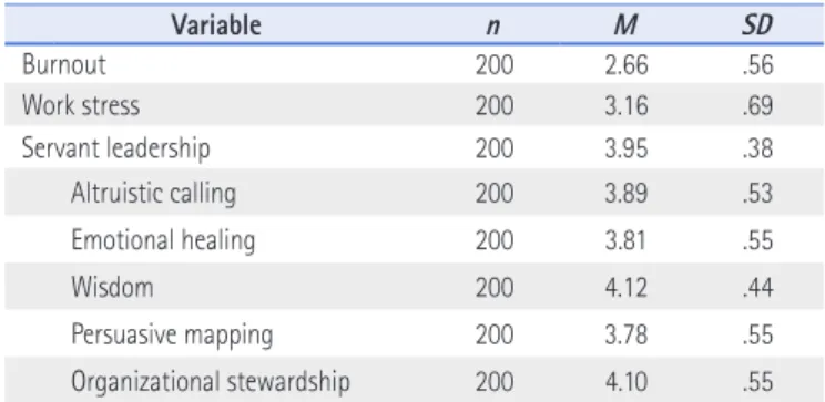 Table 4. Correlation between Study Variables