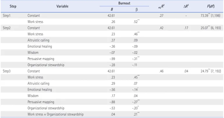 Figure 2. Moderating effect of work stress and organizational stewardship on  child care director’s burnout.