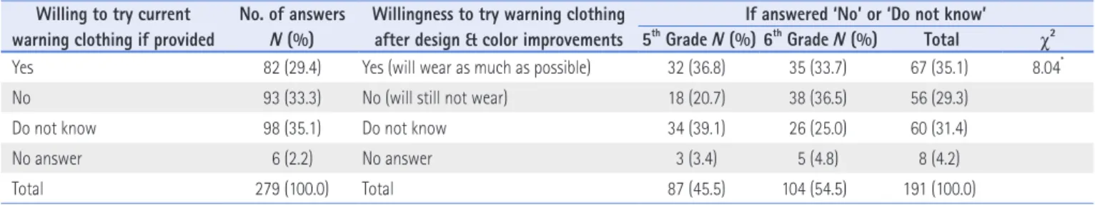 Table 12. Awareness of the Effect of ‘Safe Attire’ Chapter Learning in Practical  Arts Education Class on Personal Physical Safety by Grade