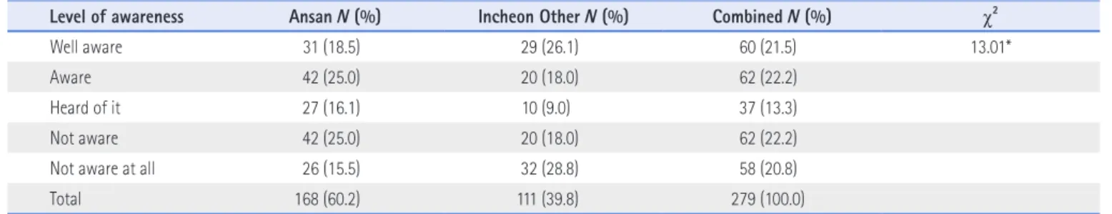 Table 3-1. Experience of Wearing Warning Clothing Experience of 