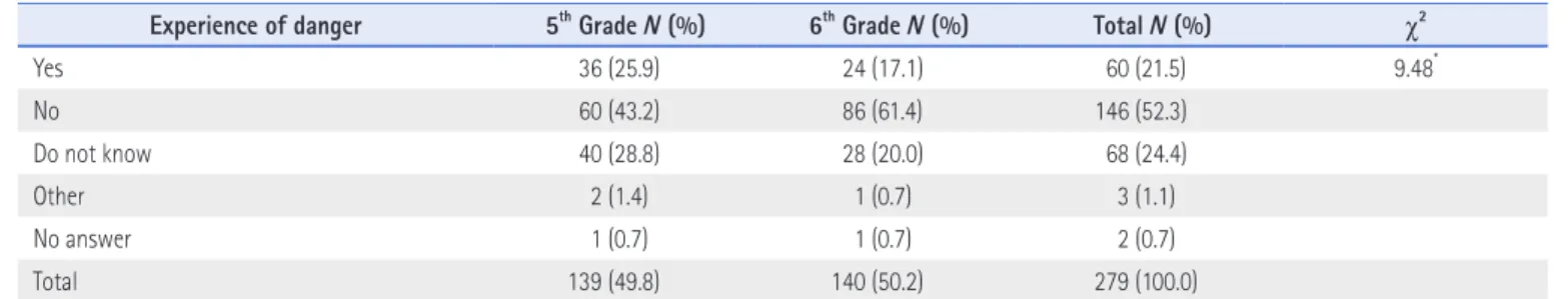 Table 8. Experience of Danger due to Dress Color at Night by Grade