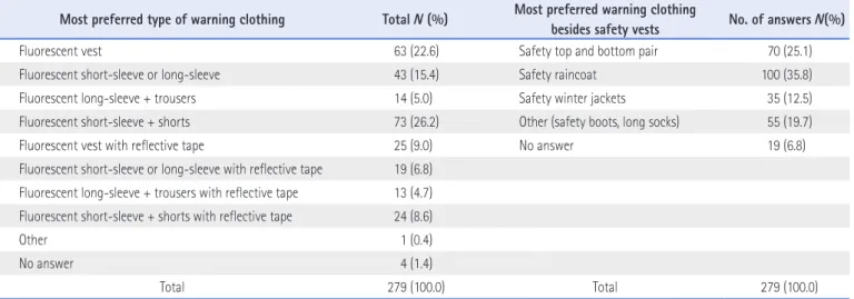 Table 10. Most Preferred Auxiliary Clothing besides Warning Clothing by Gender