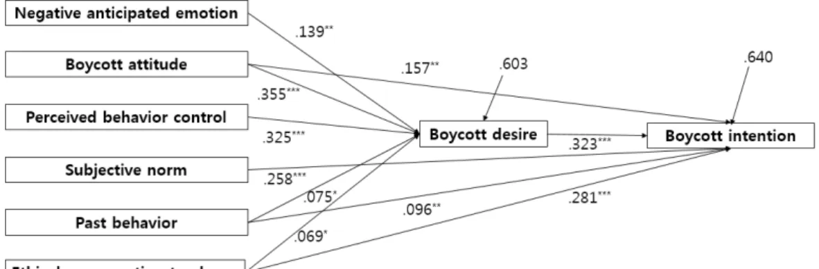 Table 8. Causal Relationships among Variables Affecting Boycott Intention